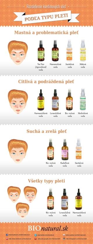 Rozdelenie produktov Bioderma podľa typov pleti a ich problémov