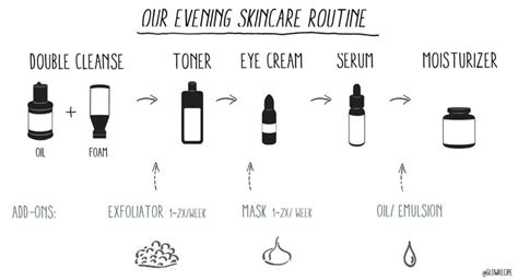 infografika s tromi krokmi starostlivosti o pleť: čistenie, tonizácia, hydratácia