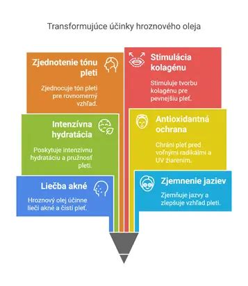 Ilustrácia správnej aplikácie oleja na pleť
