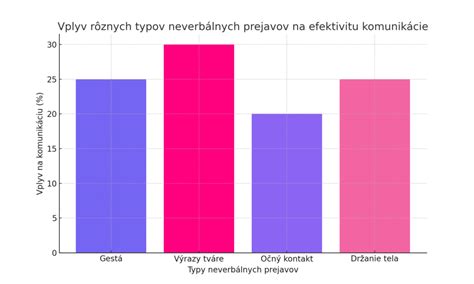 Graf porovnávajúci klasické dávkovanie a mikrodávkovanie izotretinoínu s časovým rámcom liečby