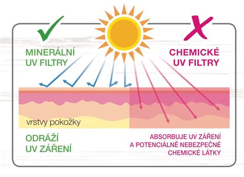 infografika porovnávajúca chemické a minerálne UV filtre s ich výhodami a nevýhodami