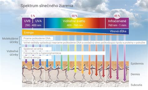 infografika zobrazujúca spektrum slnečného žiarenia a ochranu poskytovanú krémom