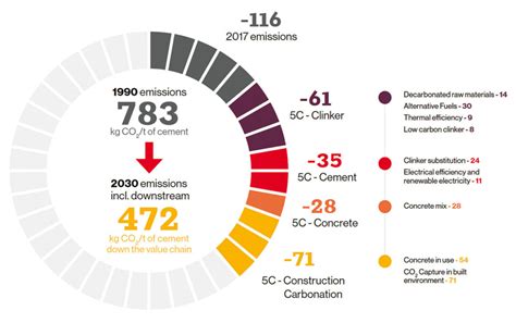 infografika s porovnaním emisií CO2 z výroby cementu s inými sektormi