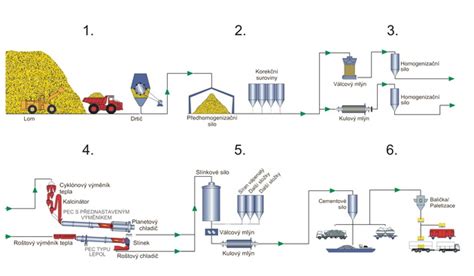 schéma výroby cementu s vyznačením hlavných zdrojov emisií CO2