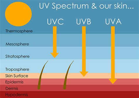 Infografika zobrazujúca UV spektrum a ochranu pred UVA a UVB lúčmi