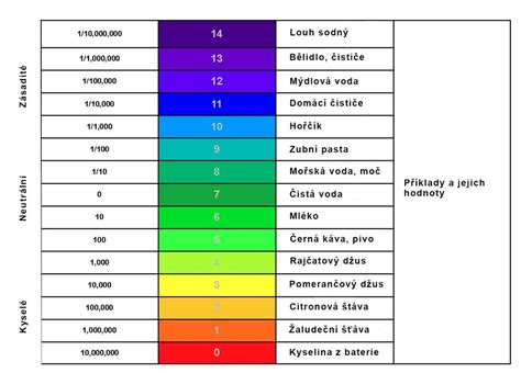 ilustrácia vaginálnej flóry a pH stupnice