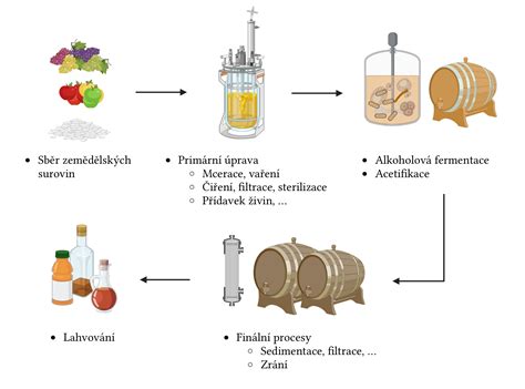 Schéma procesu výroby oceľových drôtených lán