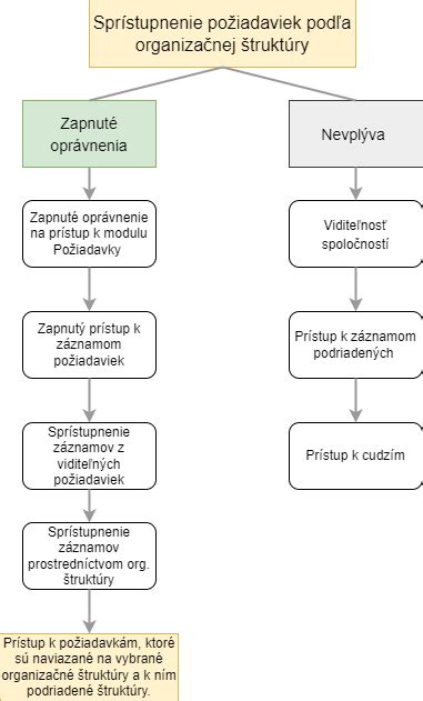 Grafické znázornenie štruktúry špecializačného štúdia dermatovenerológie