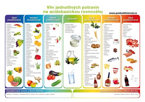 Tabuľka s prehľadom najúčinnejších zložiek v kozmetike proti akné a ich účinkov.