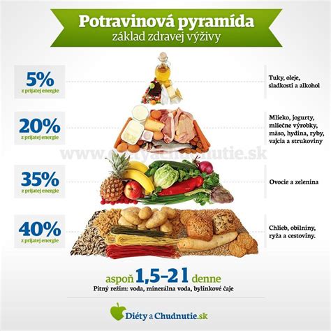 Infografika s odporúčanými potravinami a cvičeniami pre zdravie kostí.