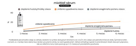 graf porovnávajúci rast vlasov u účastníkov štúdie s aplikáciou cibuľovej šťavy