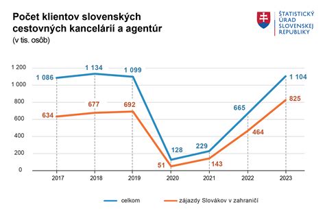 Graf ukazujúci počet hodnotení, ktoré získal každý komentár.