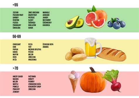 Infografika zobrazujúca potraviny s vysokým a nízkym glykemickým indexom a ich vplyv na pleť