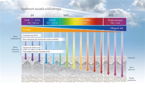 Infografika vysvetľujúca pôsobenie UVA, UVB a HEVIS svetla na pleť a mechanizmus ochrany pomocou Eucerin technológie.