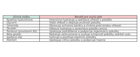 Infografika zobrazujúca kľúčové aktívne zložky séra na suchú pleť a ich benefity.
