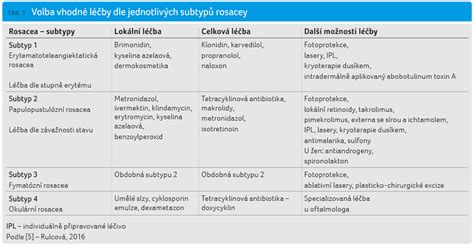Infografika znázorňujúca štyri klinické podtypy rosacey s ich charakteristickými prejavmi.