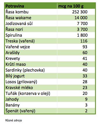tabuľka porovnávajúca obsah jódu v rôznych potravinách
