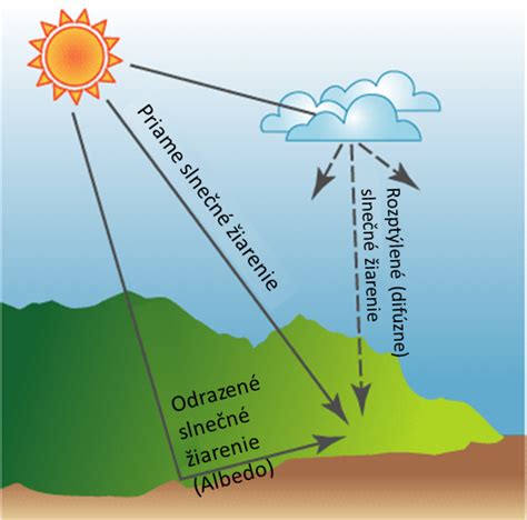 Ilustrácia slnečného žiarenia a jeho dopadu na pokožku