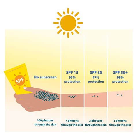 Infografika vysvetľujúca rozdiel medzi SPF 15, 30 a 50