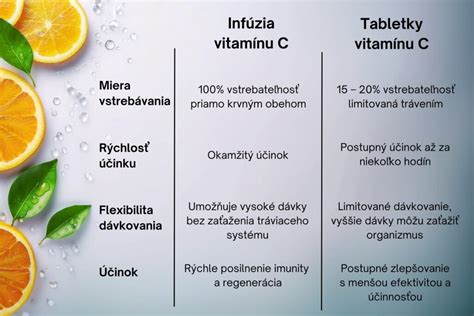 Grafické znázornenie vplyvu vitamínu C a aminokyselín na tvorbu kolagénu.