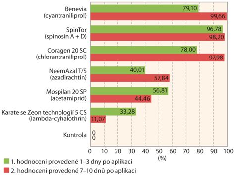graf porovnávající účinnost a vedlejší účinky kortikosteroidů a imunomodulátorů