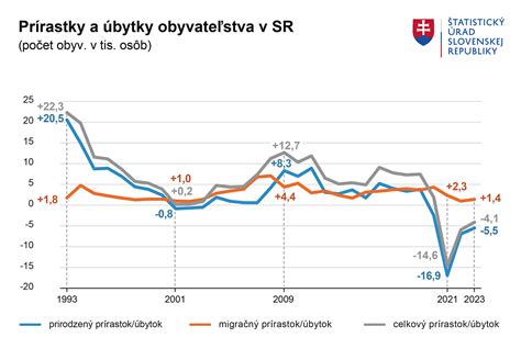 Graf znázorňujúci 5-ročnú mieru prežitia pri melanóme v závislosti od štádia ochorenia.