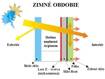 Schéma fungovania SUN BARRIER TECHNOLÓGIE s vyznačenými UV filtrami a ochrannými zložkami.