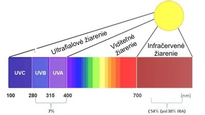 Ilustračná fotografia zobrazujúca rôzne typy pokožky a slnečné žiarenie.