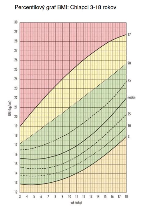 graf výskytu seboroickej dermatitídy u detí podľa veku