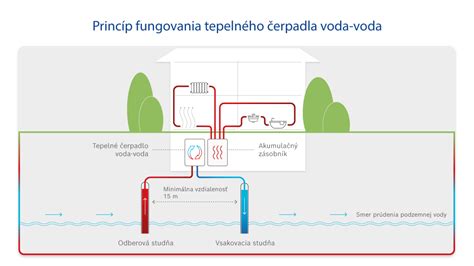 Schéma princípu fungovania micelárnej vody