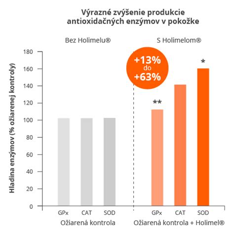 Ilustrácia molekúl pôsobiacich proti voľným radikálom