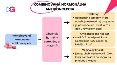 Ilustrácia rôznych typov hormonálnej antikoncepcie (tabletky, náplasti, vnútromaternicové telieska, implantáty, vaginálne krúžky)