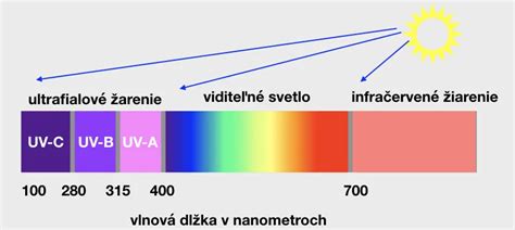Infografika zobrazujúca spektrum UV žiarenia a jeho vplyv na pokožku.