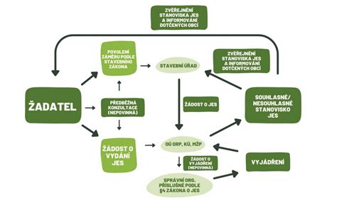 Schéma diagnostického procesu melanómu