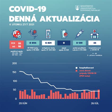 infografika zobrazujúca rastúci počet zaočkovaných osôb proti ovčím kiahňam na Slovensku
