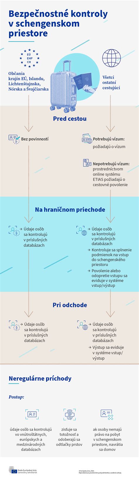 Infografika zobrazujúca cestovný semafor a pravidlá vstupu do krajín