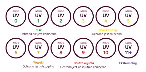 Infografika s UV indexom a odporúčanou ochranou