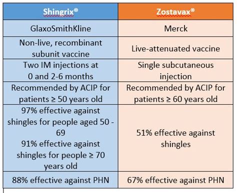 Graf porovnávajúci účinnosť vakcíny Shingrix a Zostavax