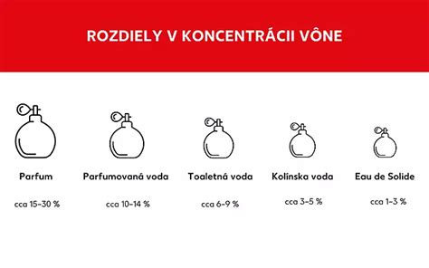 Ilustrácia znázorňujúca rozdielne koncentrácie vonných olejov v rôznych typoch vôní.