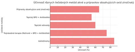 Infografika porovnávajúca rôzne metódy liečby jaziev po akné