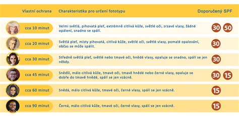 Ilustrácia rôznych typov pokožky a ich reakcie na slnko (fototypy)