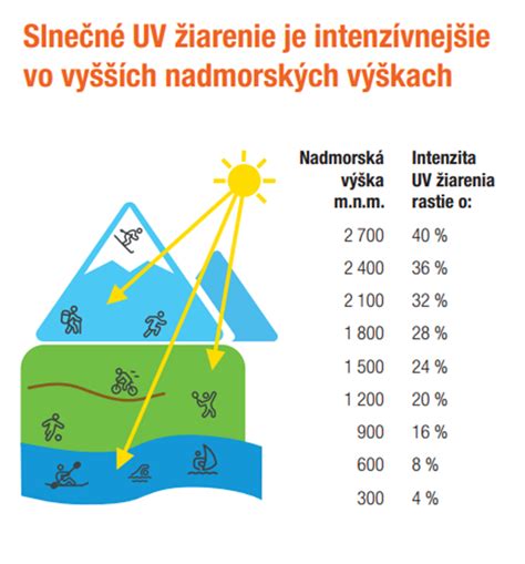 Infografika zobrazujúca rozdiely v UV žiarení počas dňa a odporúčané časy pre pobyt na slnku.