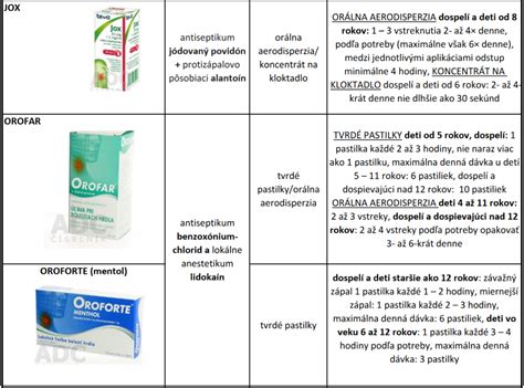 Porovnanie účinných látok v liečbe akné