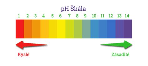 Schéma stupnice pH od 0 do 14 s vyznačením kyslého prostredia pokožky (4,5-5,5) a extrémne alkalických kaderníckych úprav.