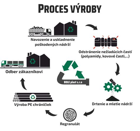 Schéma znázorňujúca proces recyklácie kávovej usadeniny z kávovaru na kozmetický produkt.