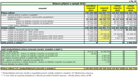 Tabuľka: Prehľad bežných spúšťačov a odporúčaní
