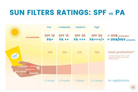 Infografika vysvetľujúca SPF a UVA/PA faktory