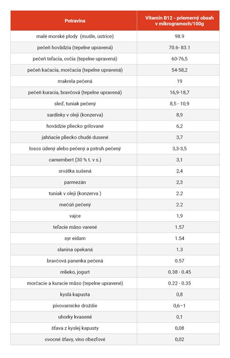 Potraviny bohaté na vitamín A (mrkva, pečeň, vajcia)