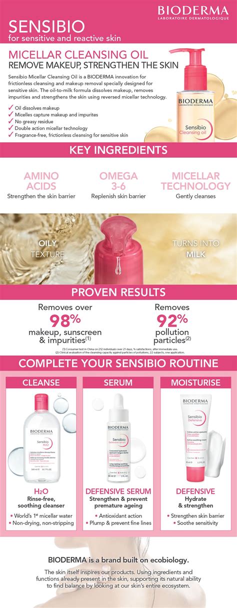 Infografika: Porovnanie micelárnych vôd Bioderma Sensibio a Sébium