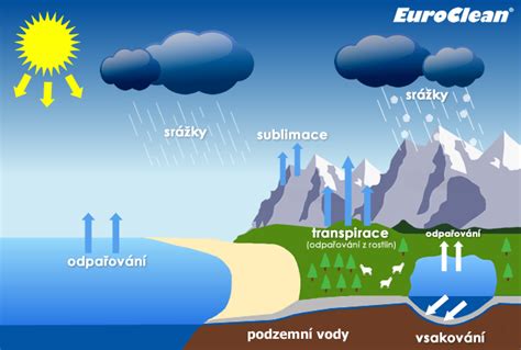 Schéma zloženia termálnej vody a jej pôsobenia na ochrannú bariéru pokožky